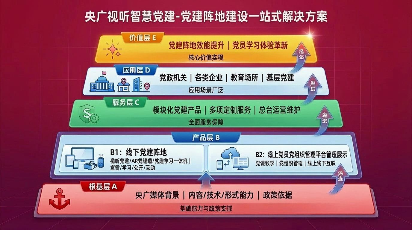 央广视听智慧党建-党建阵地建设一站式解决方案服务